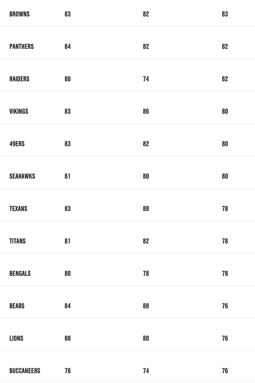 Madden NFL 20 Team Ratings Revealed (Overall, Defense, Offense
