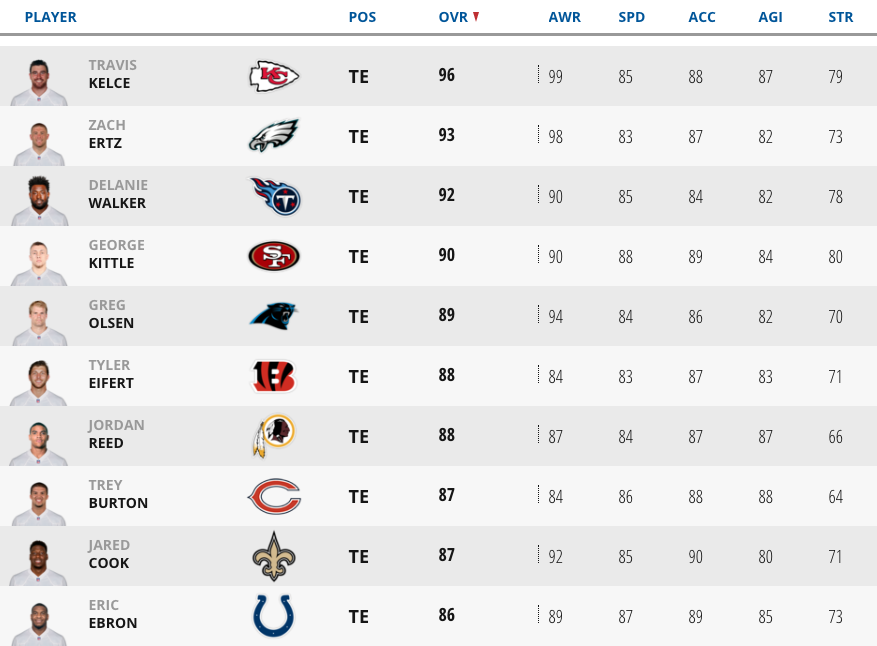 Madden 24 player ratings: Revealing the top 10 at each position - ESPN